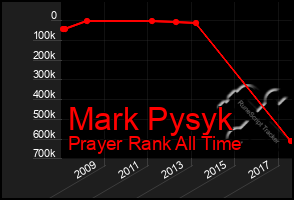 Total Graph of Mark Pysyk