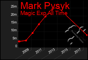 Total Graph of Mark Pysyk