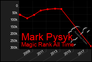 Total Graph of Mark Pysyk