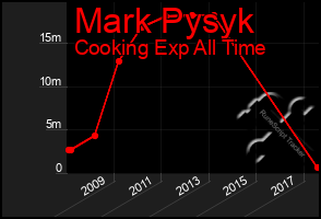 Total Graph of Mark Pysyk