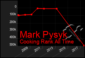 Total Graph of Mark Pysyk