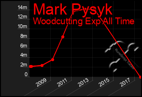 Total Graph of Mark Pysyk