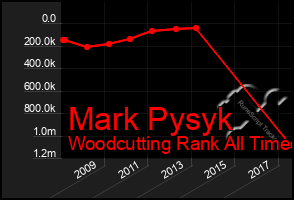 Total Graph of Mark Pysyk