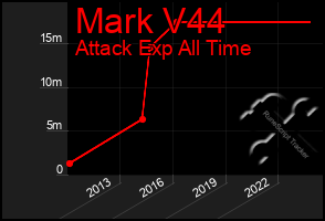 Total Graph of Mark V44