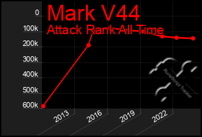 Total Graph of Mark V44