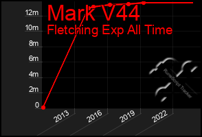 Total Graph of Mark V44