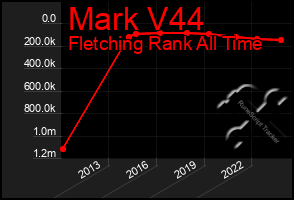 Total Graph of Mark V44