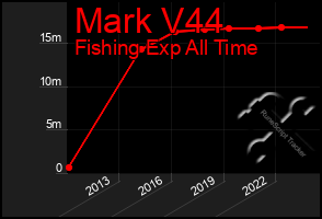 Total Graph of Mark V44