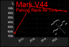 Total Graph of Mark V44