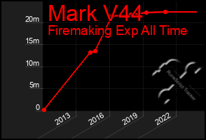 Total Graph of Mark V44