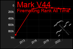 Total Graph of Mark V44