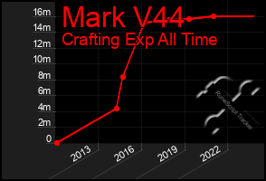 Total Graph of Mark V44