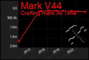 Total Graph of Mark V44