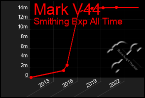 Total Graph of Mark V44