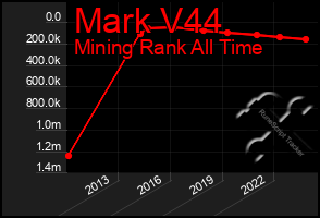 Total Graph of Mark V44