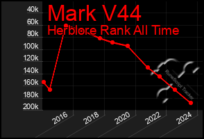 Total Graph of Mark V44