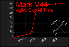 Total Graph of Mark V44