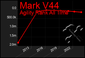 Total Graph of Mark V44