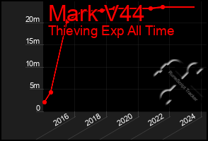 Total Graph of Mark V44