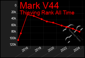 Total Graph of Mark V44