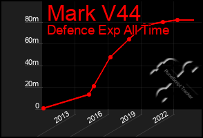 Total Graph of Mark V44