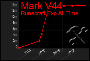 Total Graph of Mark V44