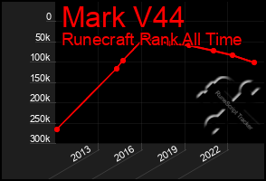 Total Graph of Mark V44