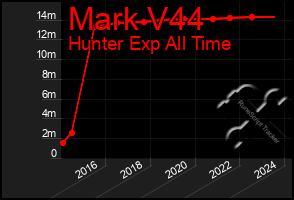 Total Graph of Mark V44