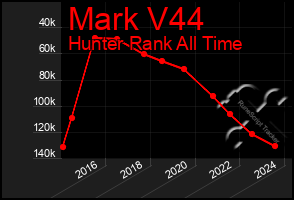 Total Graph of Mark V44