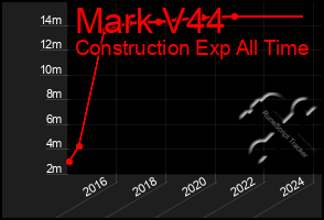 Total Graph of Mark V44