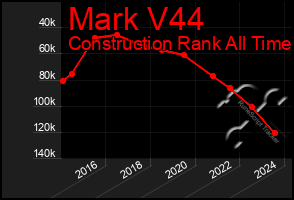 Total Graph of Mark V44