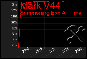 Total Graph of Mark V44