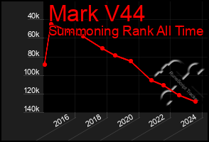 Total Graph of Mark V44