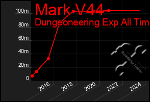 Total Graph of Mark V44