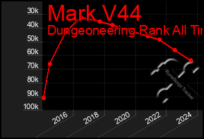 Total Graph of Mark V44