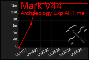 Total Graph of Mark V44