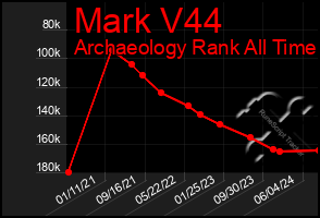 Total Graph of Mark V44