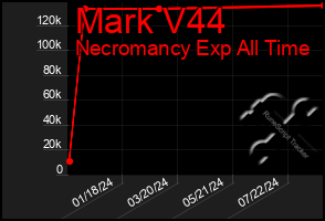 Total Graph of Mark V44