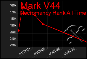 Total Graph of Mark V44