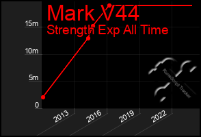 Total Graph of Mark V44