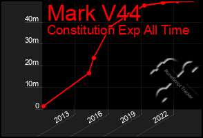 Total Graph of Mark V44