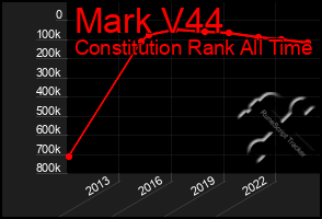 Total Graph of Mark V44