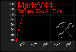 Total Graph of Mark V44