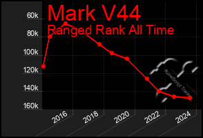 Total Graph of Mark V44