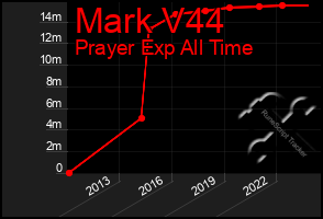 Total Graph of Mark V44