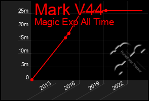 Total Graph of Mark V44