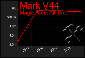 Total Graph of Mark V44