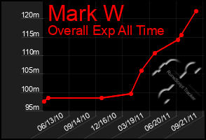 Total Graph of Mark W