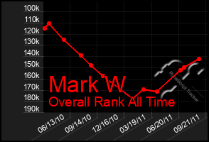 Total Graph of Mark W