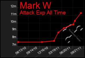 Total Graph of Mark W